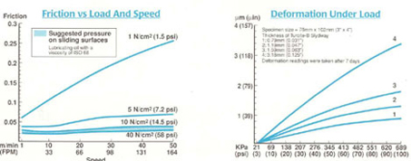 Rollon slideway materialPerformance Graphs