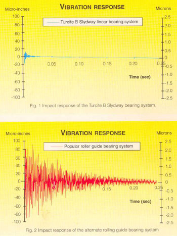 Rollon slideway material vibration response